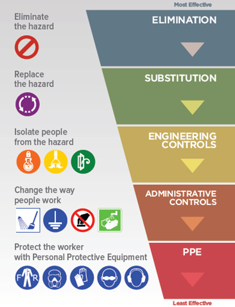 Hierarchy of controls by Chemscape Safety Technologies