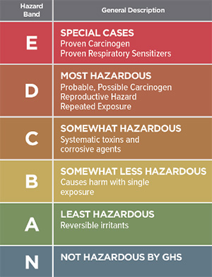 Hazard Identification Chart for Chemical Hazards in the Workplace – Chemscape Safety Technologies