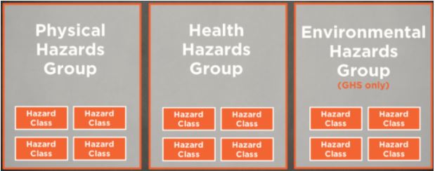 Hazard group classification under WHMIS 2015 developed by Chemscape Safety Technologies