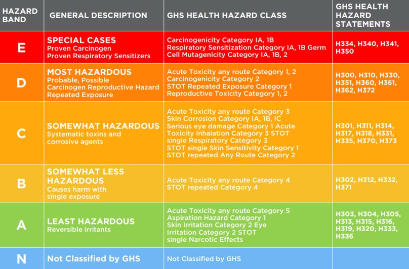 Hazard Banding Using GHS – Chemscape