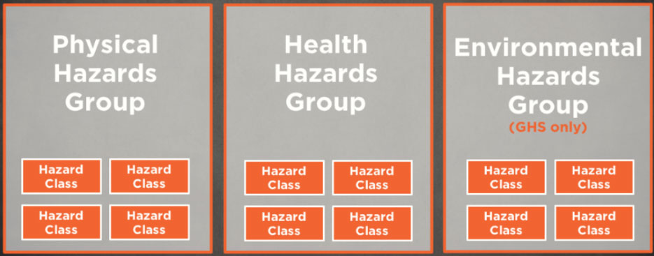 Classification of Hazards adopted by OSHA HazCom – Chemscape