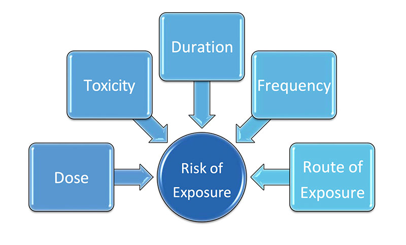 Chemical Hazards – Risk of Exposure