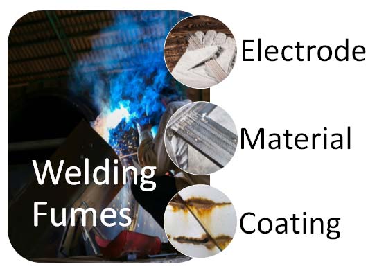 Welding fumes contain particles from the electrode, the material, and coatings on the being welded