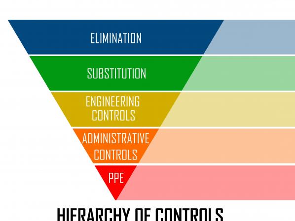 Hierarchy of Controls applied to chemical hazard management