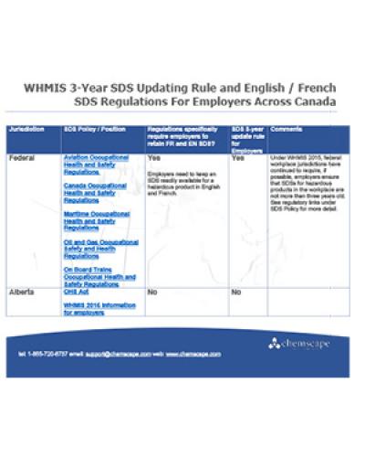WHMIS 2015 Employer SDS Language and Updating Rules