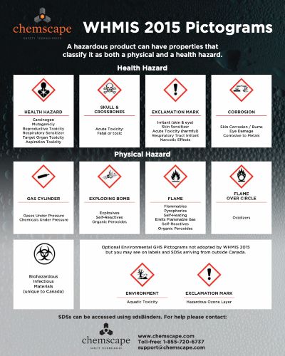 WHMIS 2015 and the new GHS Hazard Pictograms